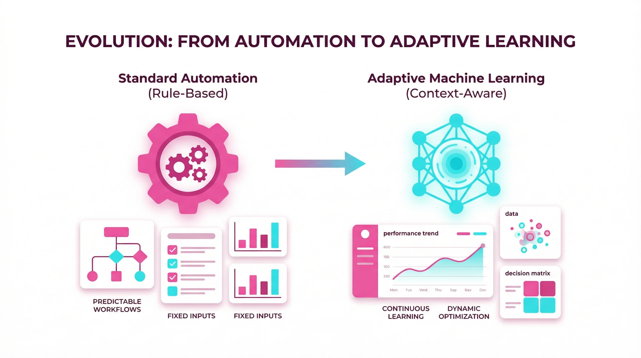 Flat vector illustration comparing standard fixed rules with adaptive AI context nodes on a white background.