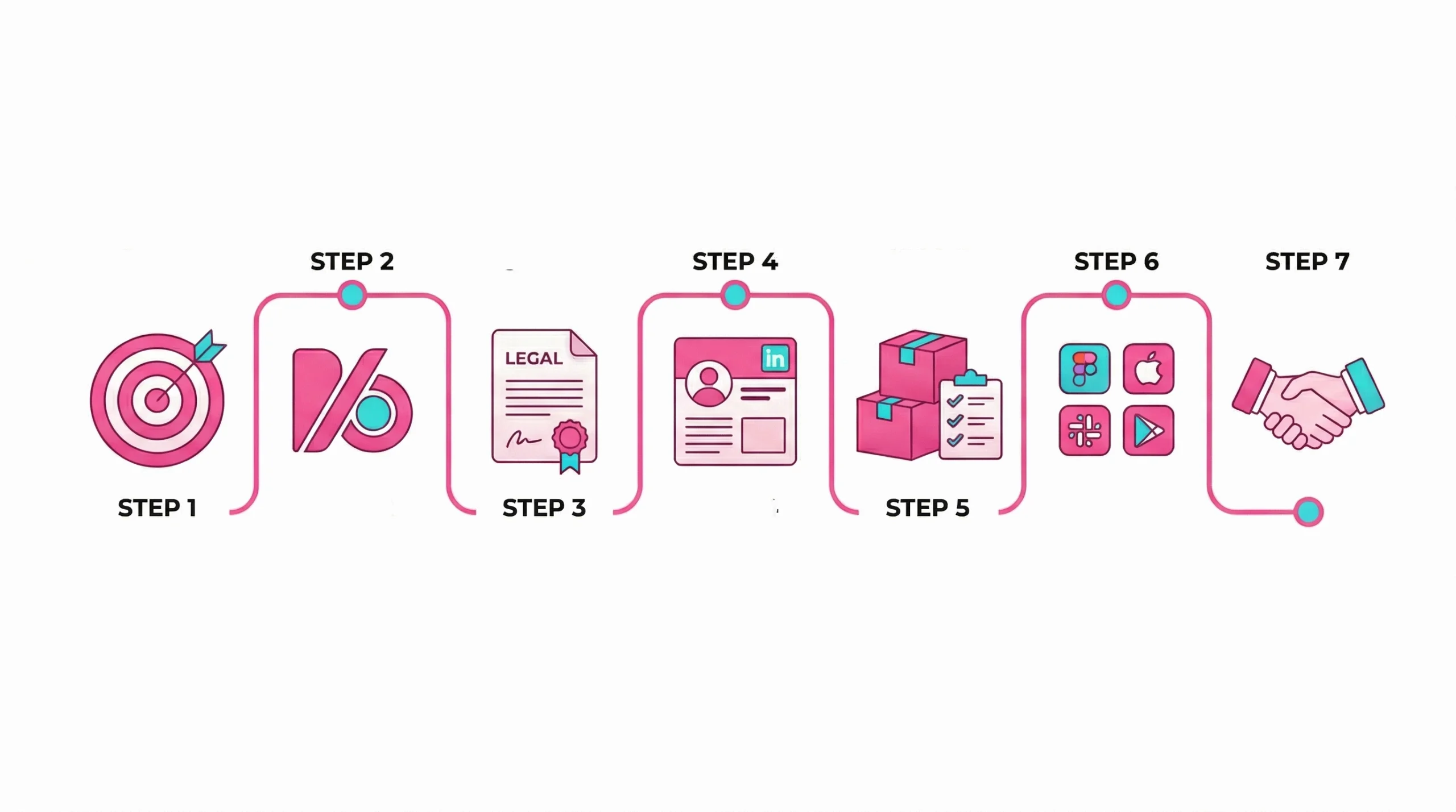 Seven-step roadmap for starting an AI agency including niche, legal, and LinkedIn icons on white background.
