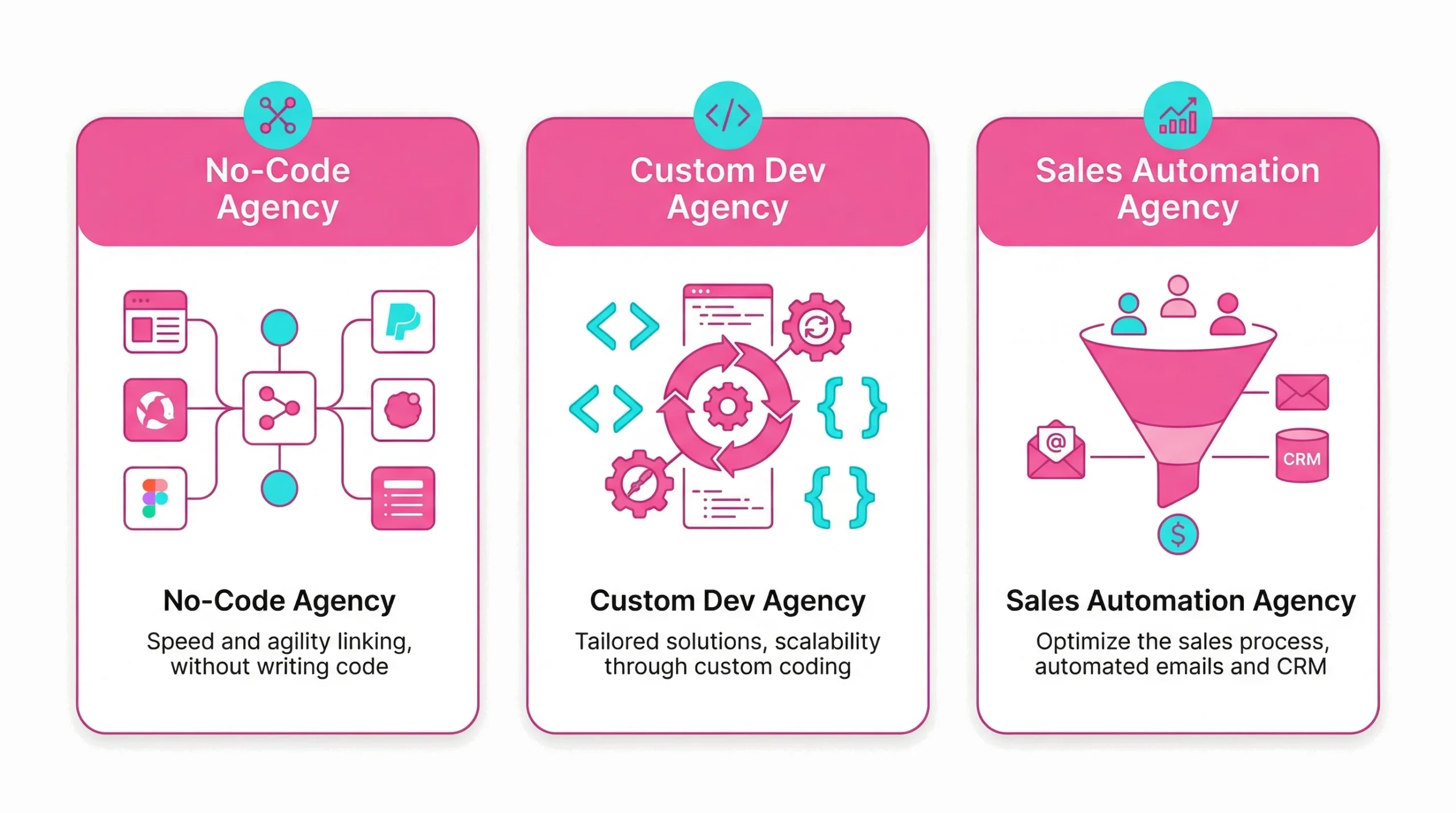 Three-panel comparison of no-code, custom development, and sales-focused AI agency models on white background.