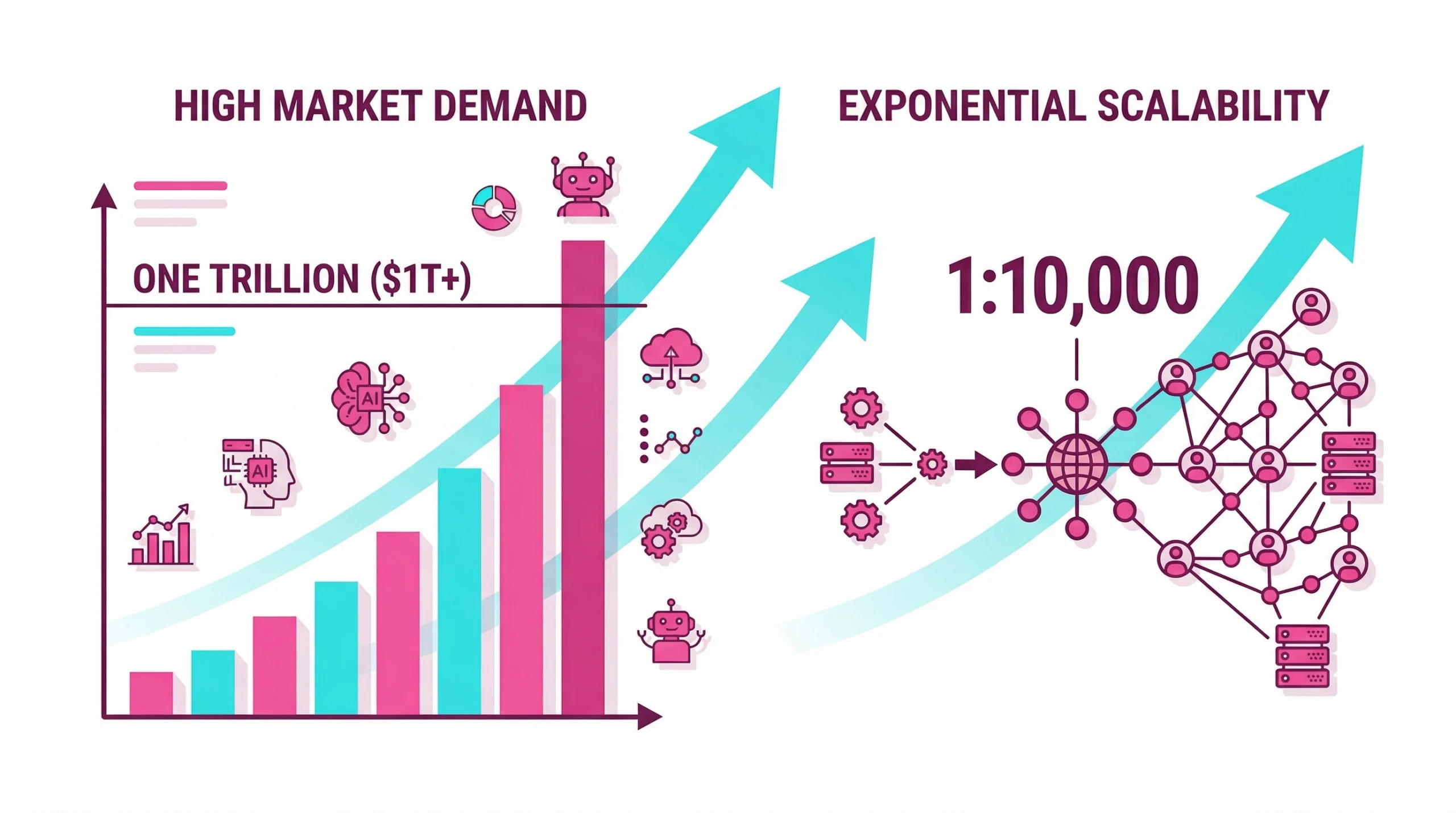 Business infographic showing trillion-dollar market growth and AI scalability icons on a white background.