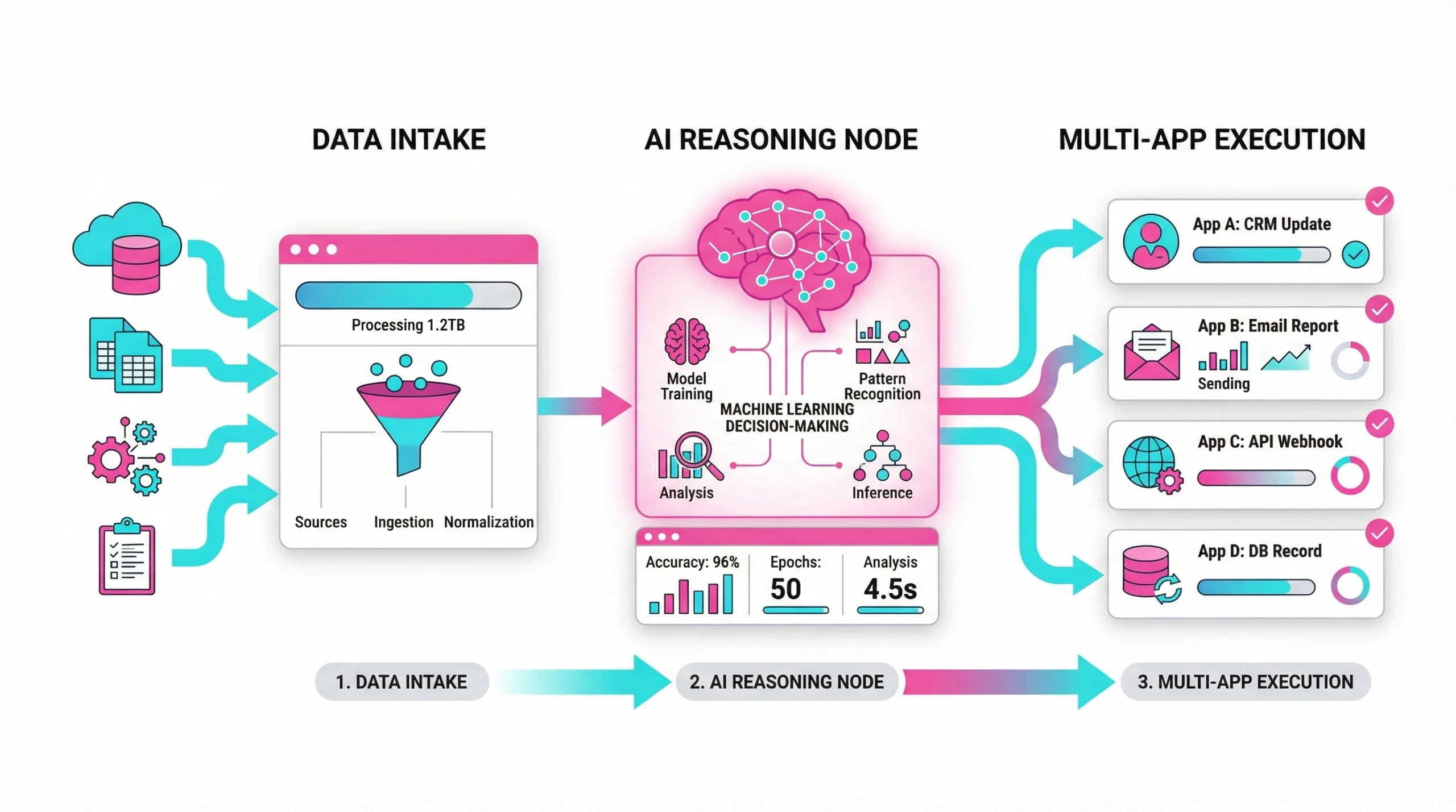 Infographic of a multi-stage AI pipeline showing data processing and automated execution steps.