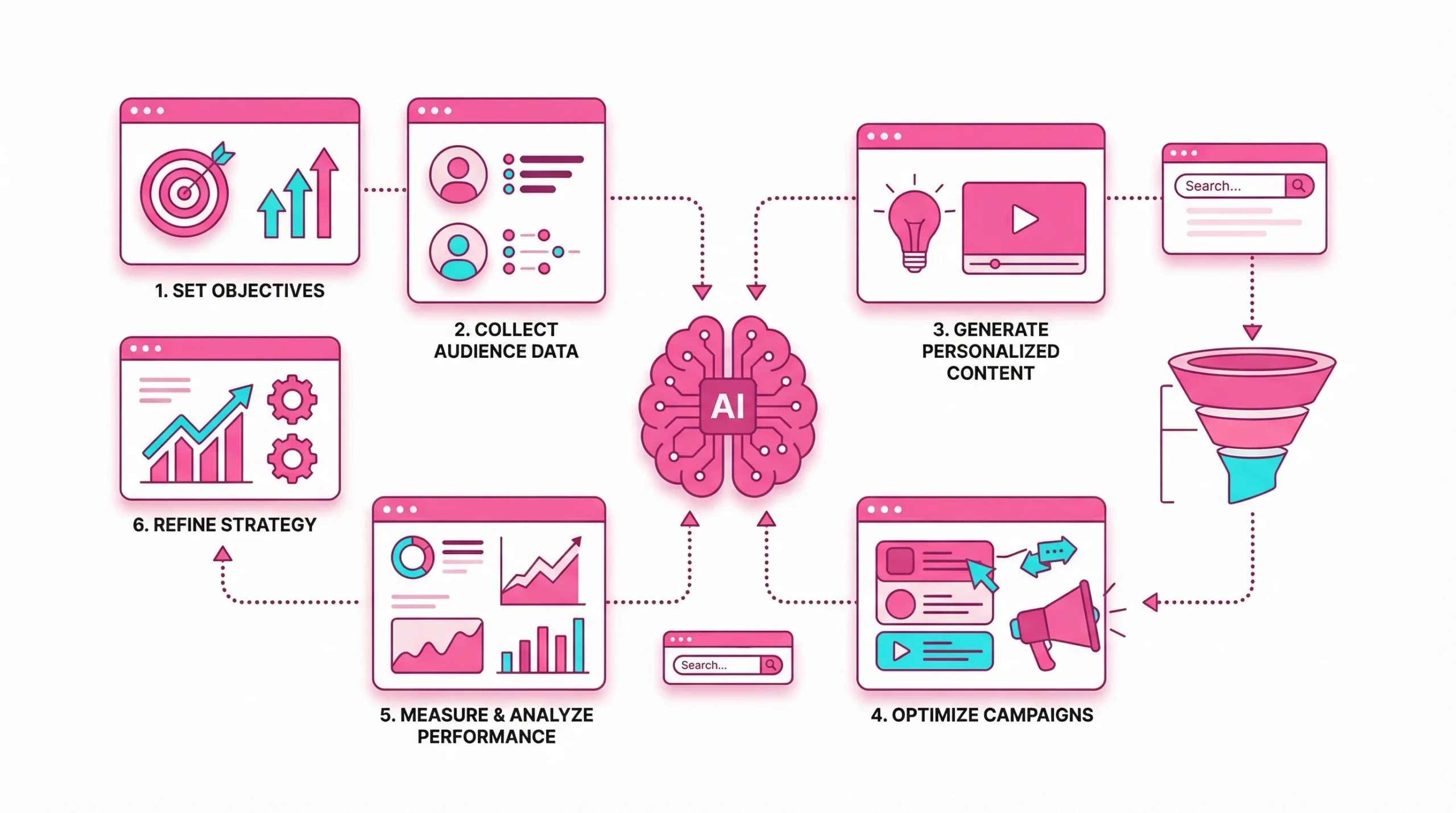 Flat vector illustration of a digital marketing dashboard with AI icons and strategic data flow on a white background.