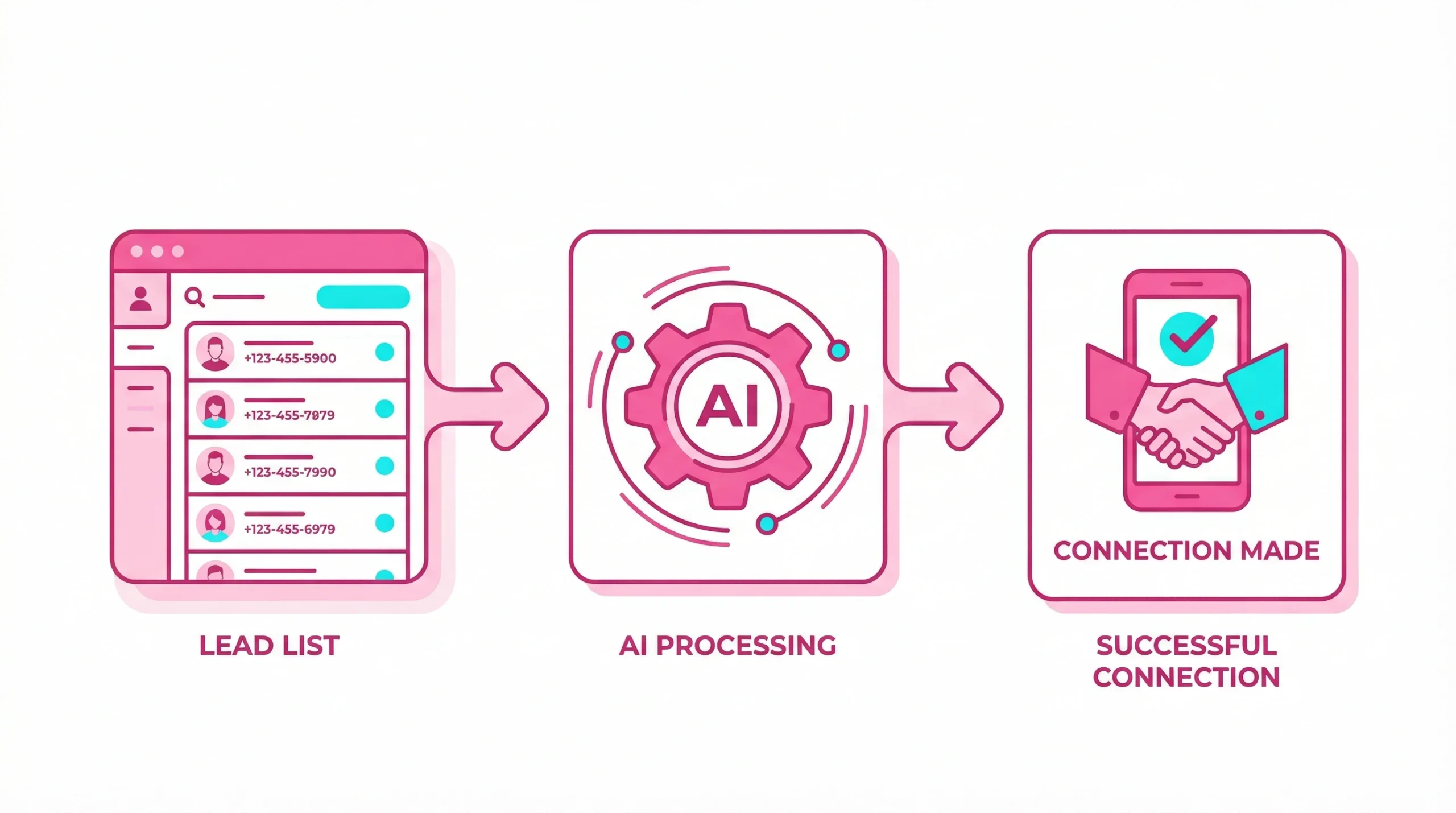 Step-by-step process diagram of how ai cold calling software functions using simple geometric icons.