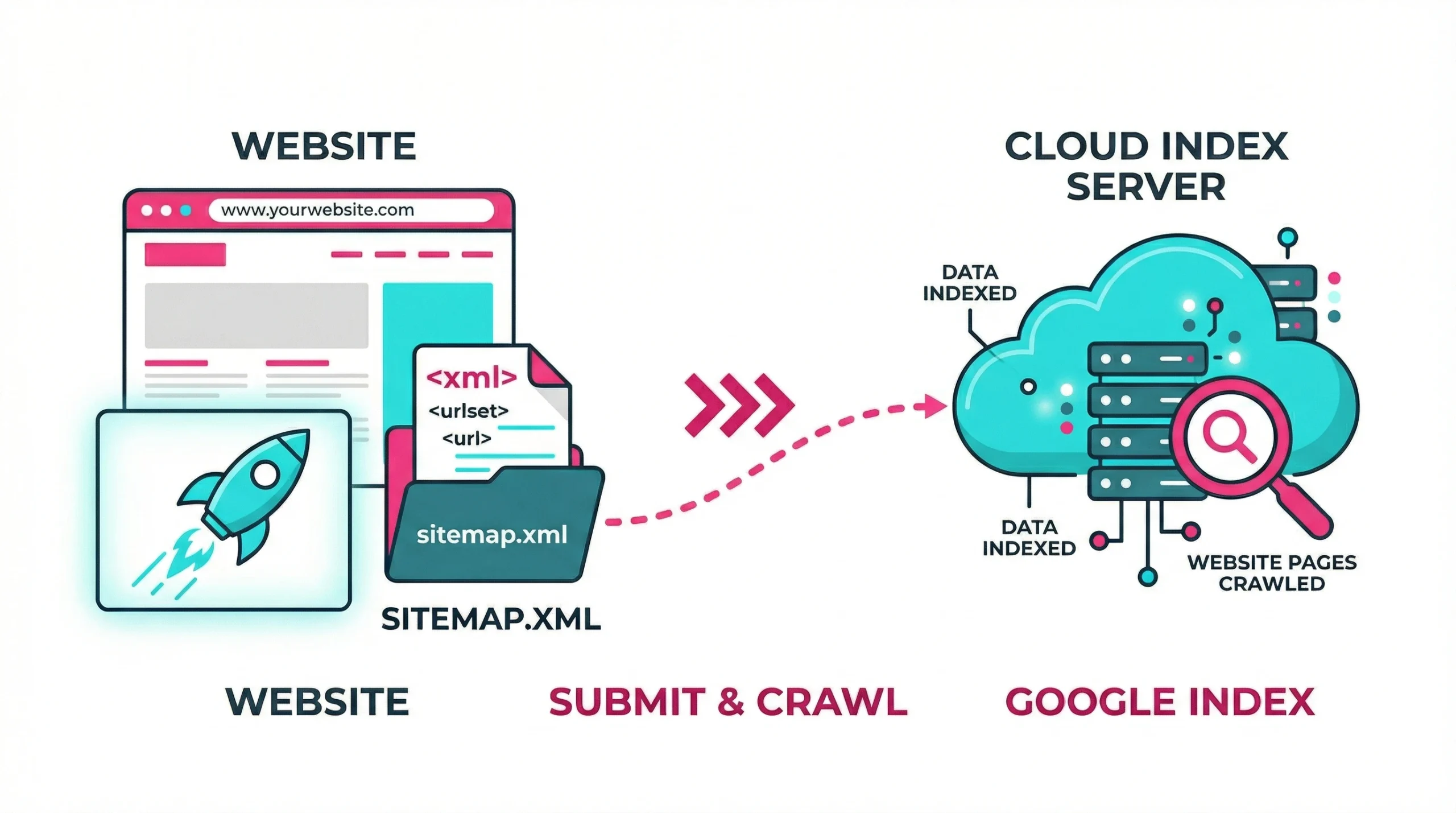Illustration depicting fast website indexing through sitemap submission and API optimization.