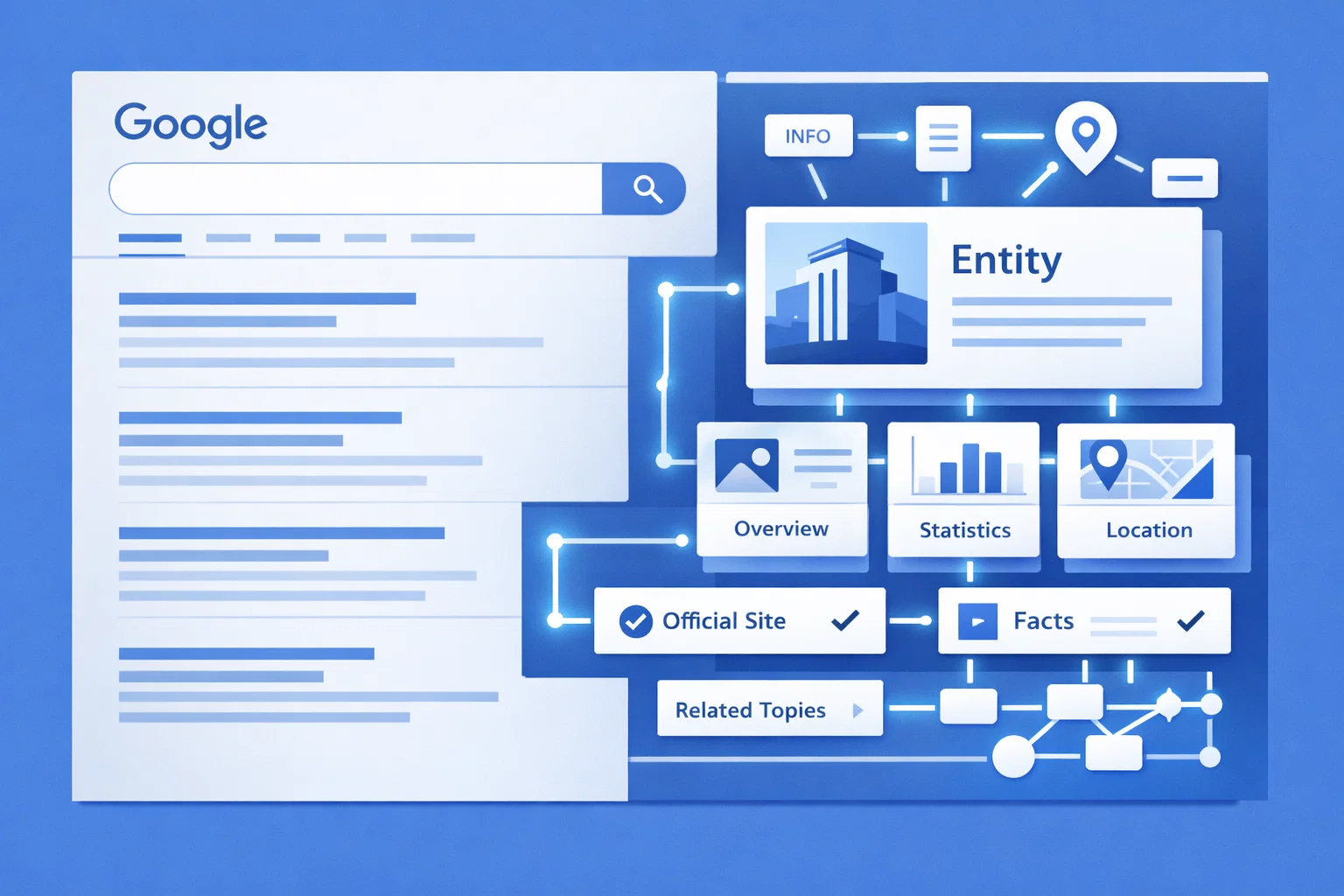 Diagram illustrating how a Google Knowledge Panel displays entity information in search results.