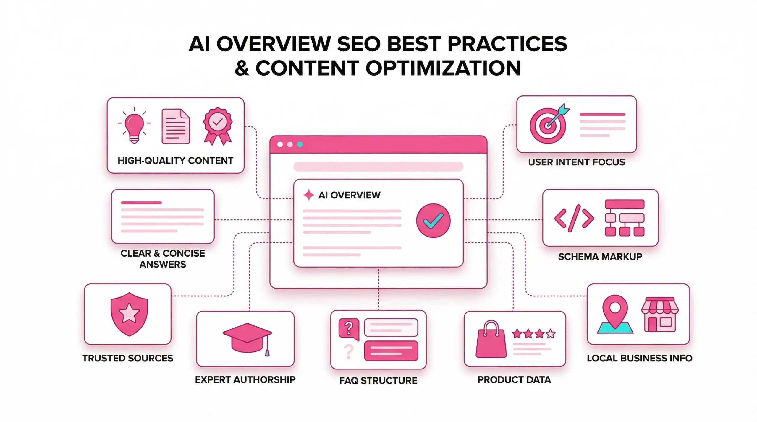 Flat vector illustration of a search interface showing AI overview optimization and content ranking strategies.
