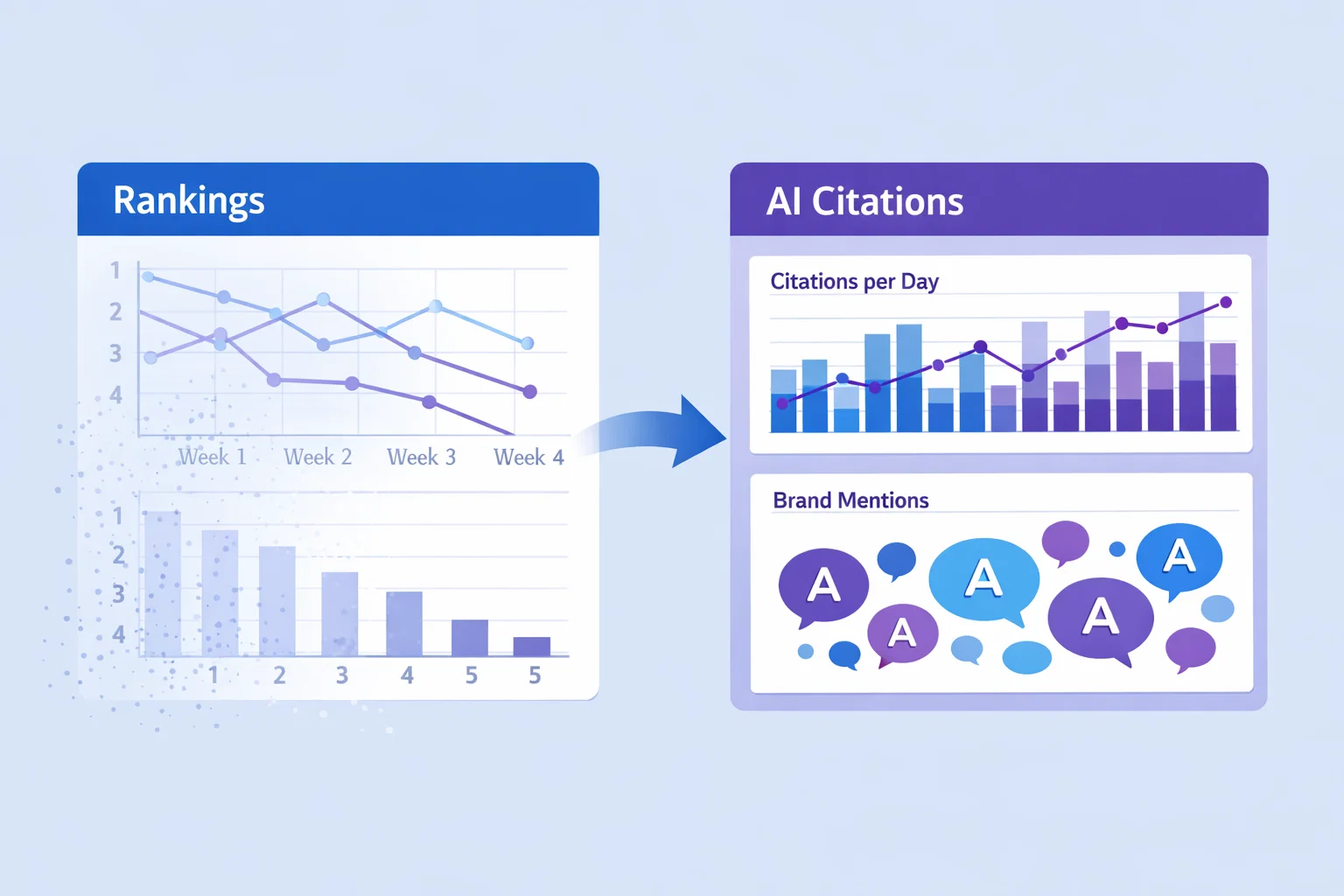 2D visualization of performance metrics shifting from SEO rankings to AI visibility.