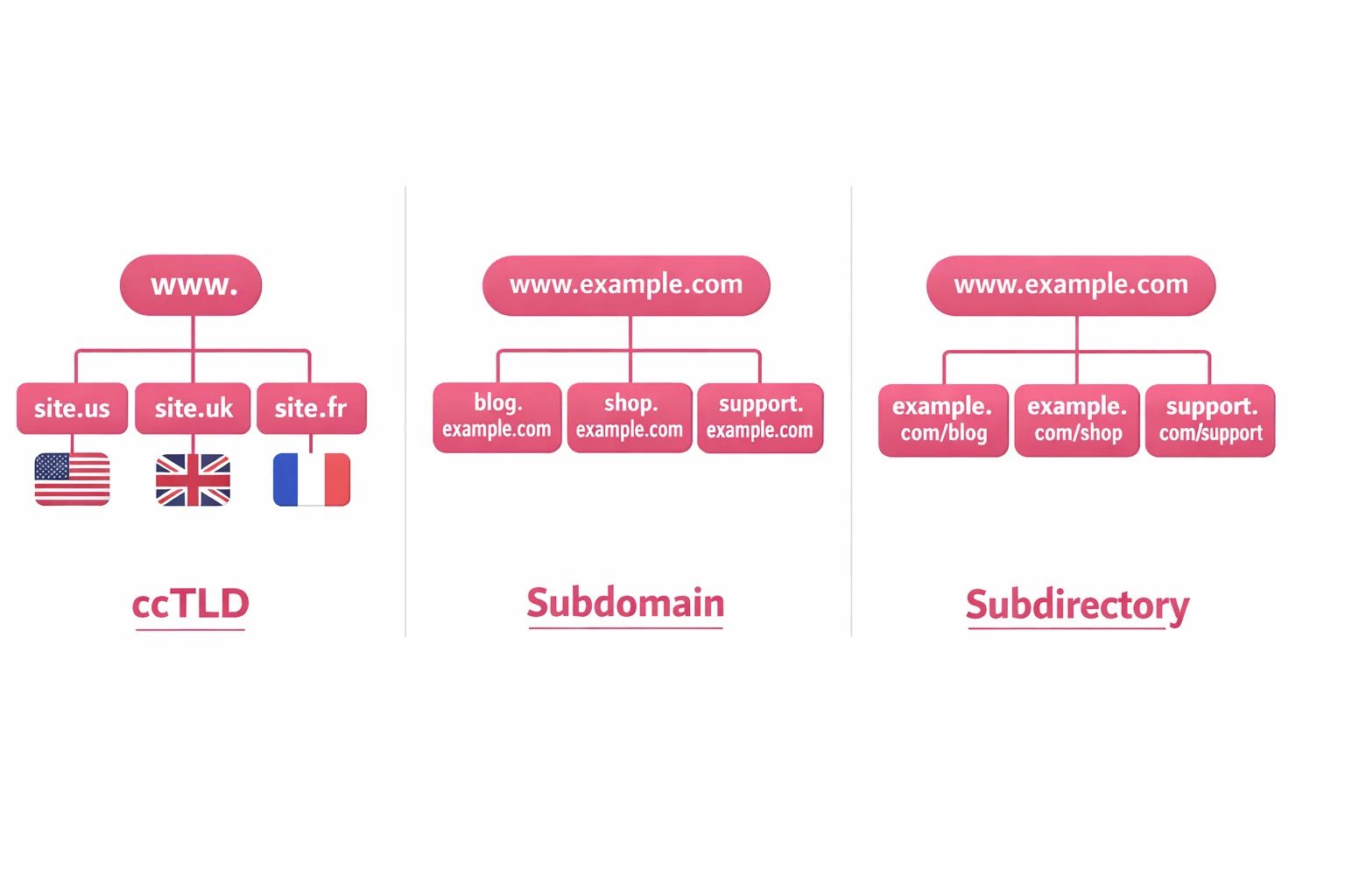 Infographic representing different international website structures like subdomains and subdirectories for SEO. Infographic representing different international website structures like subdomains and subdirectories for SEO.
