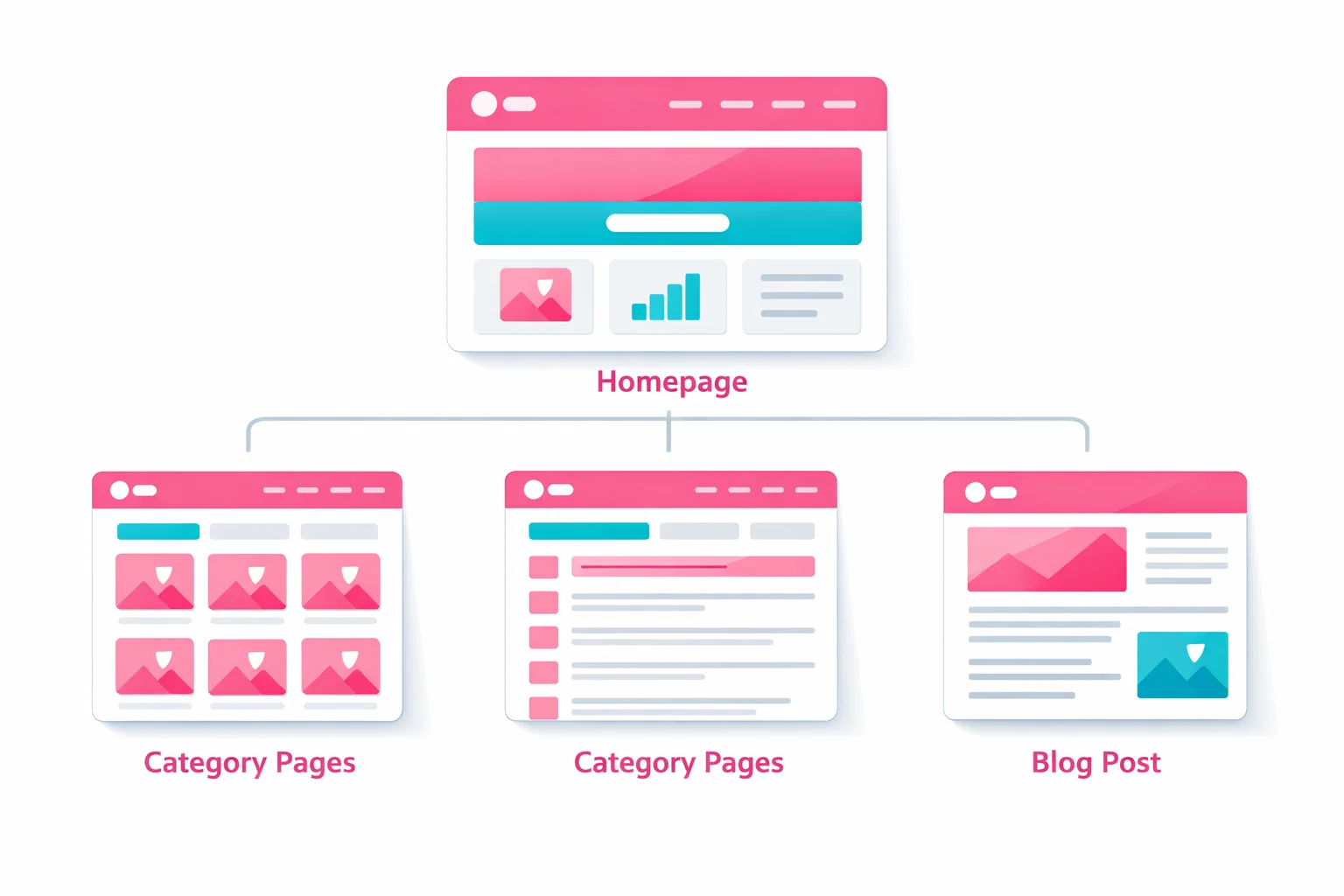 Visual hierarchy of different website page types including homepage and blog posts for keyword assignment.