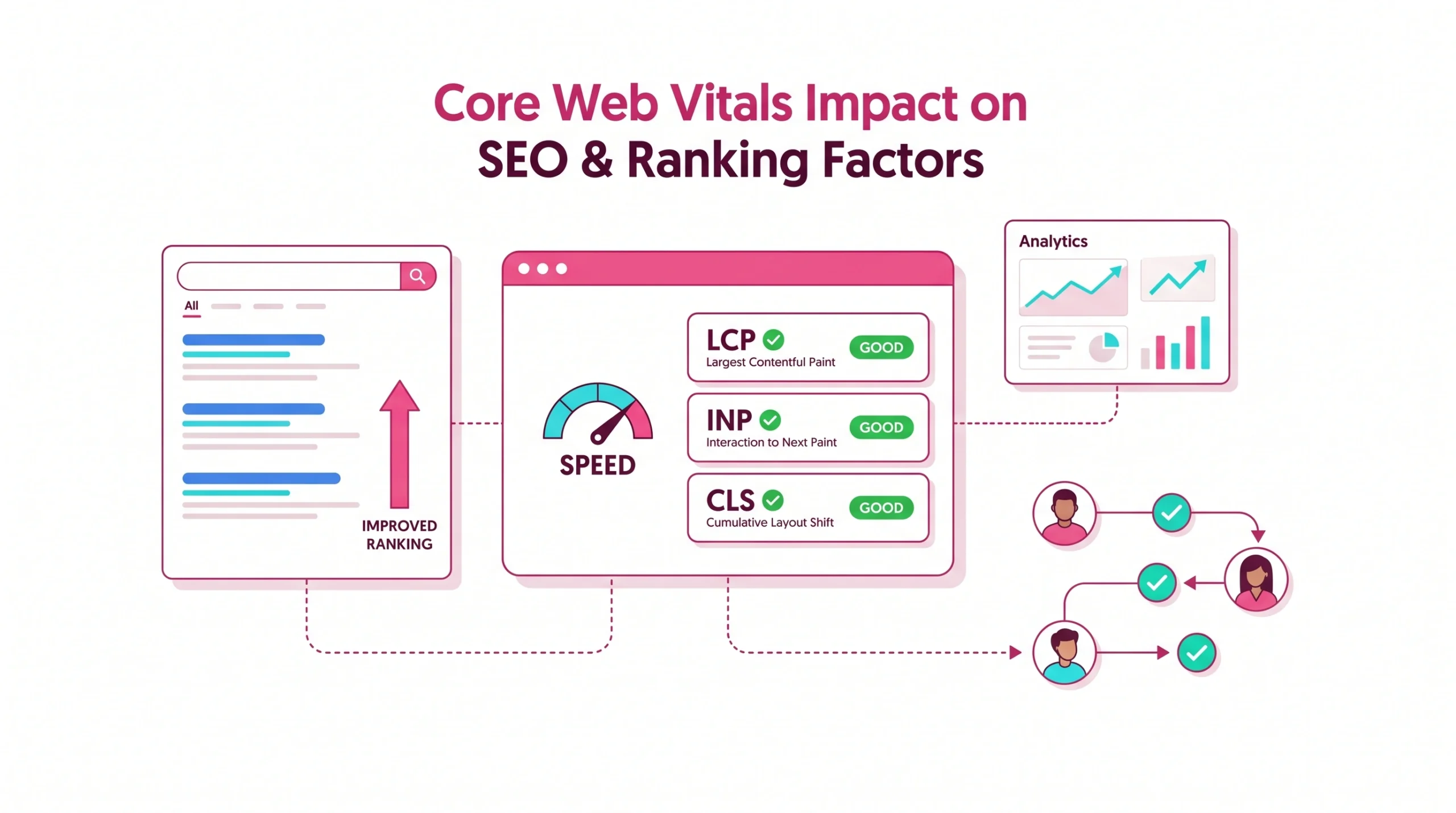 Core Web Vitals impact on SEO ranking factors with performance metrics and search results dashboard.