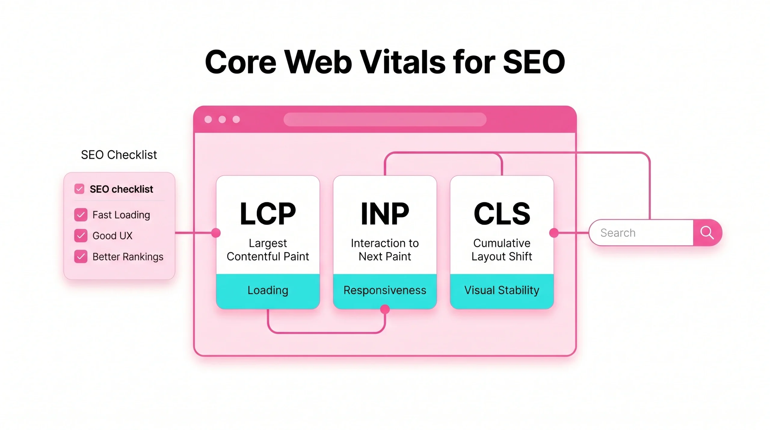 Core Web Vitals metrics LCP, INP, and CLS connected to SEO checklist and search bar. 