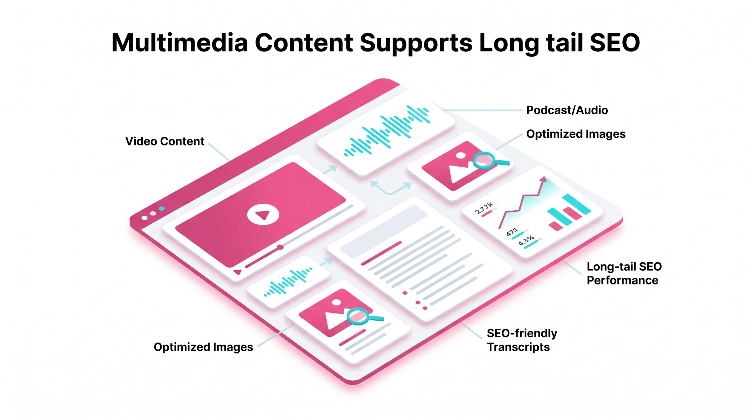 Multimedia SEO dashboard with video, audio, images, transcript, and analytics for long-tail content. Multimedia SEO dashboard with video, audio, images, transcript, and analytics for long-tail content.