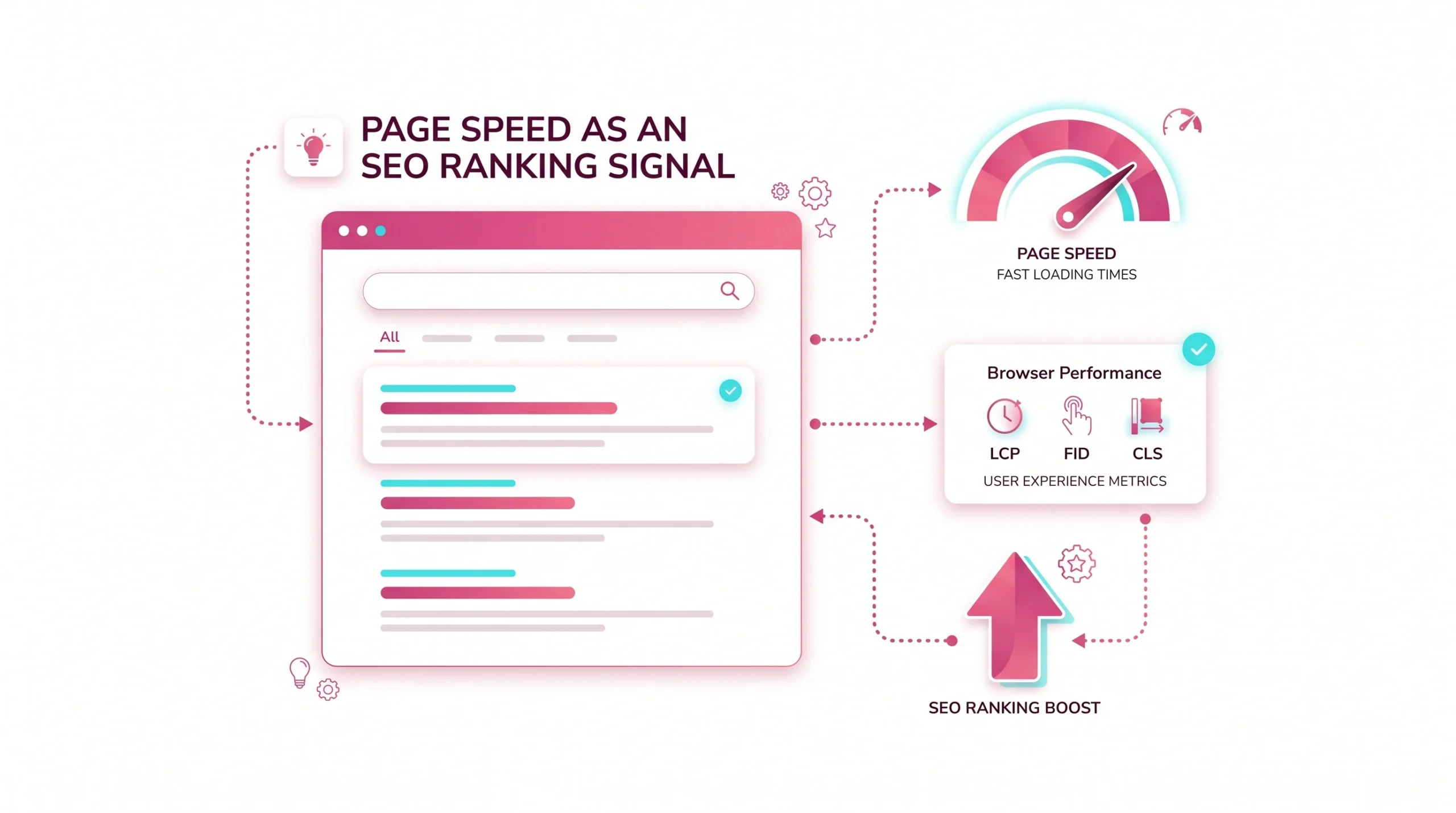 Page speed ranking signals shown with search results, speed gauge, and SEO performance dashboard. 