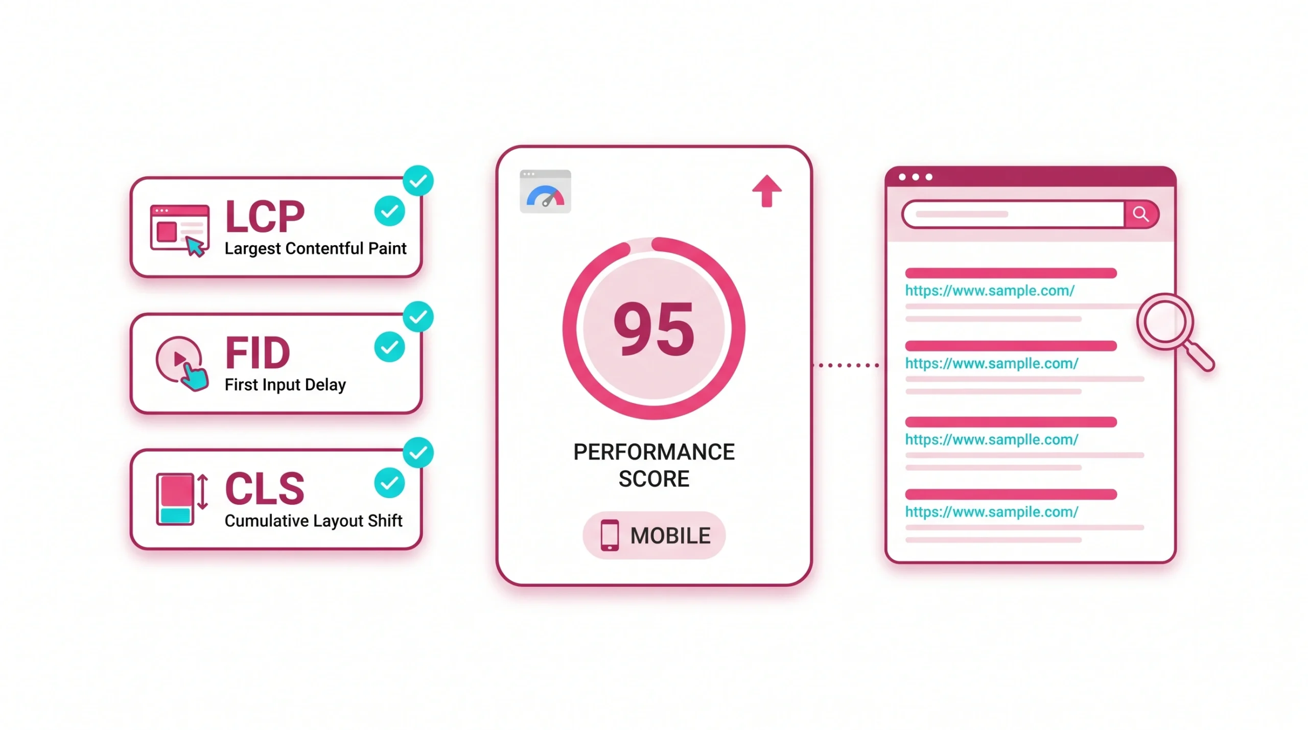 PageSpeed Insights score beside SEO search results and Core Web Vitals assessment cards.