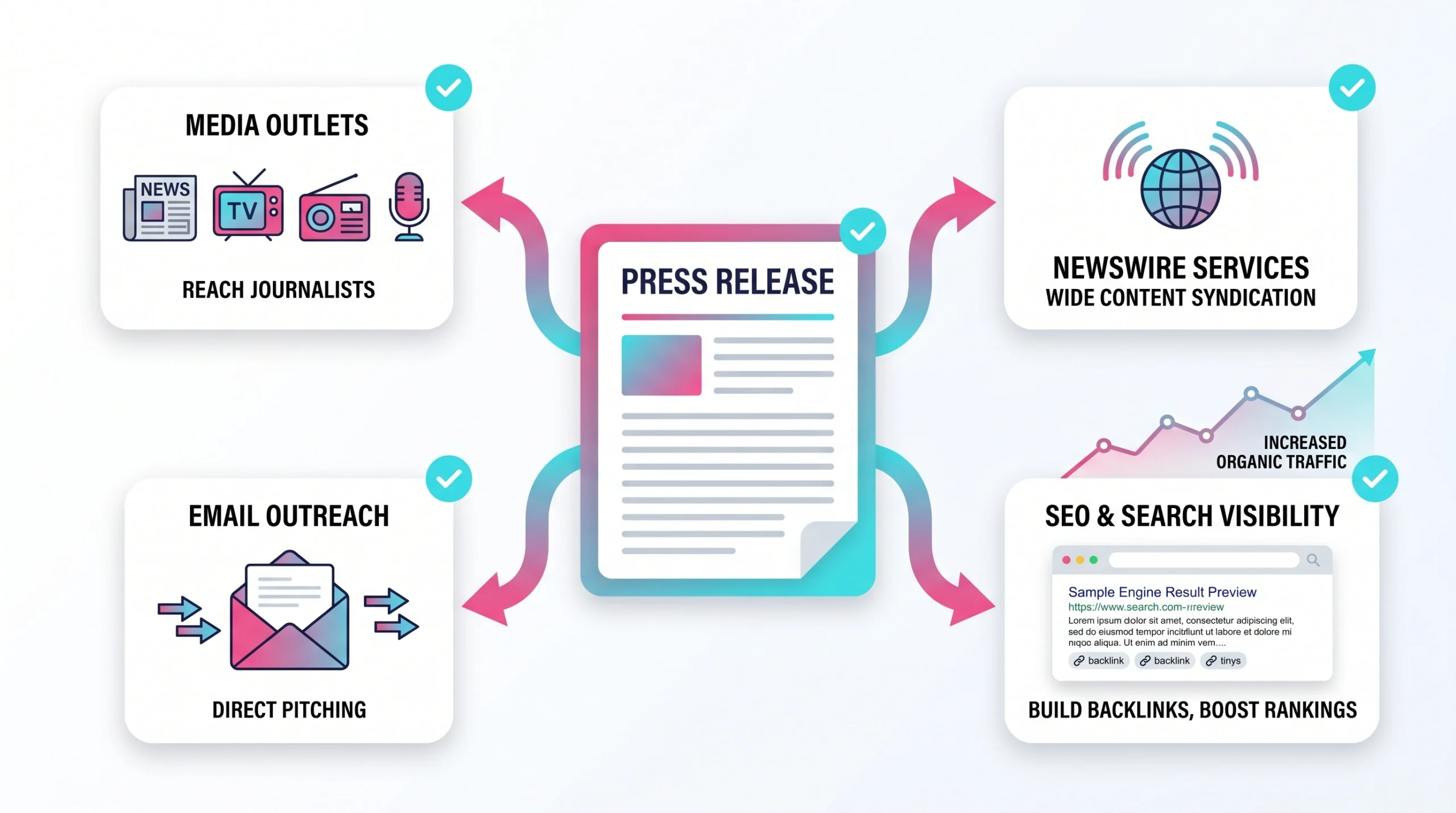 Flat vector of press release distribution with newswire, media outlets, search preview, and SEO value signals. 