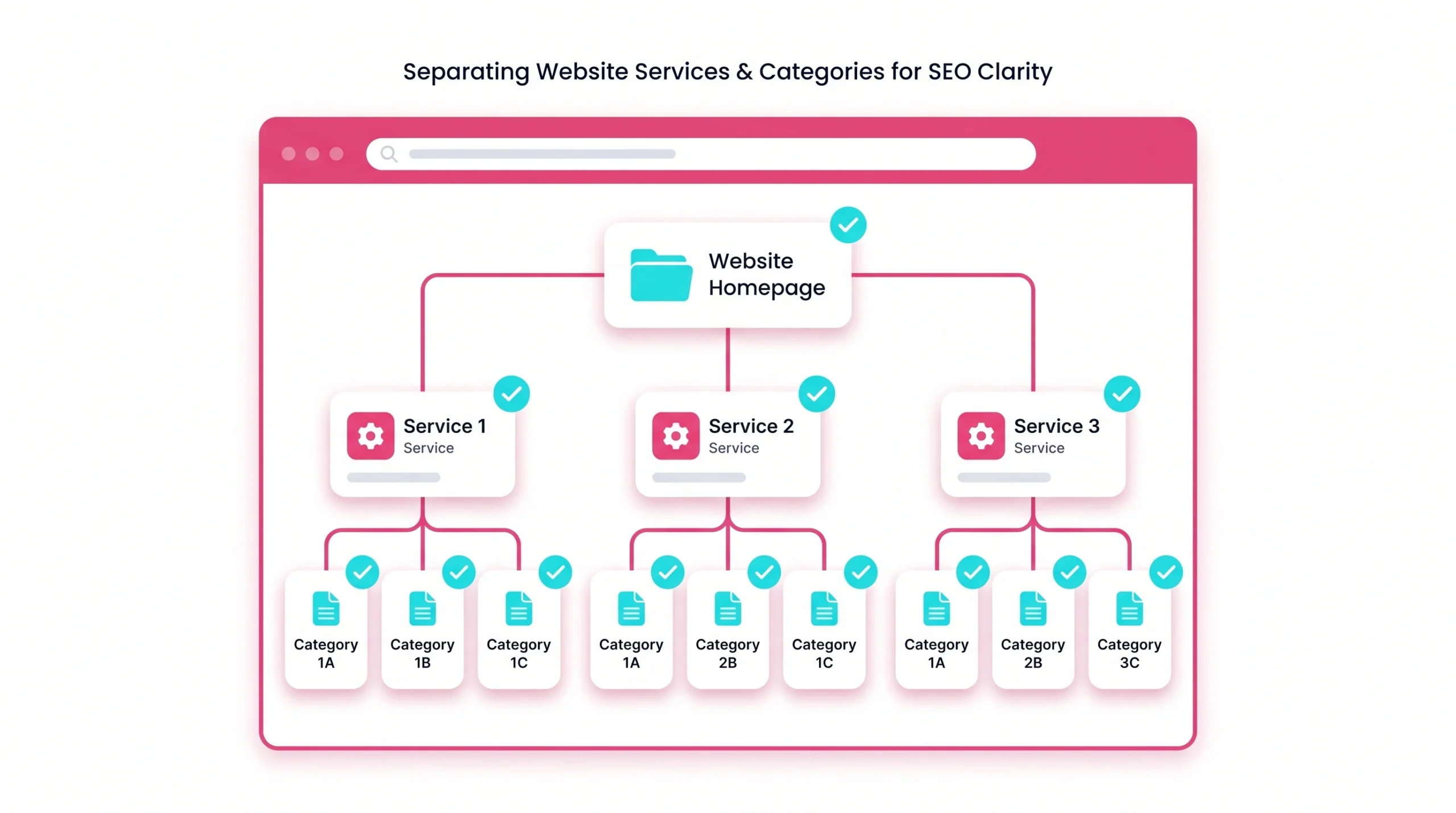 Clear SEO site structure with service pages and category cards organized for better audit clarity. 