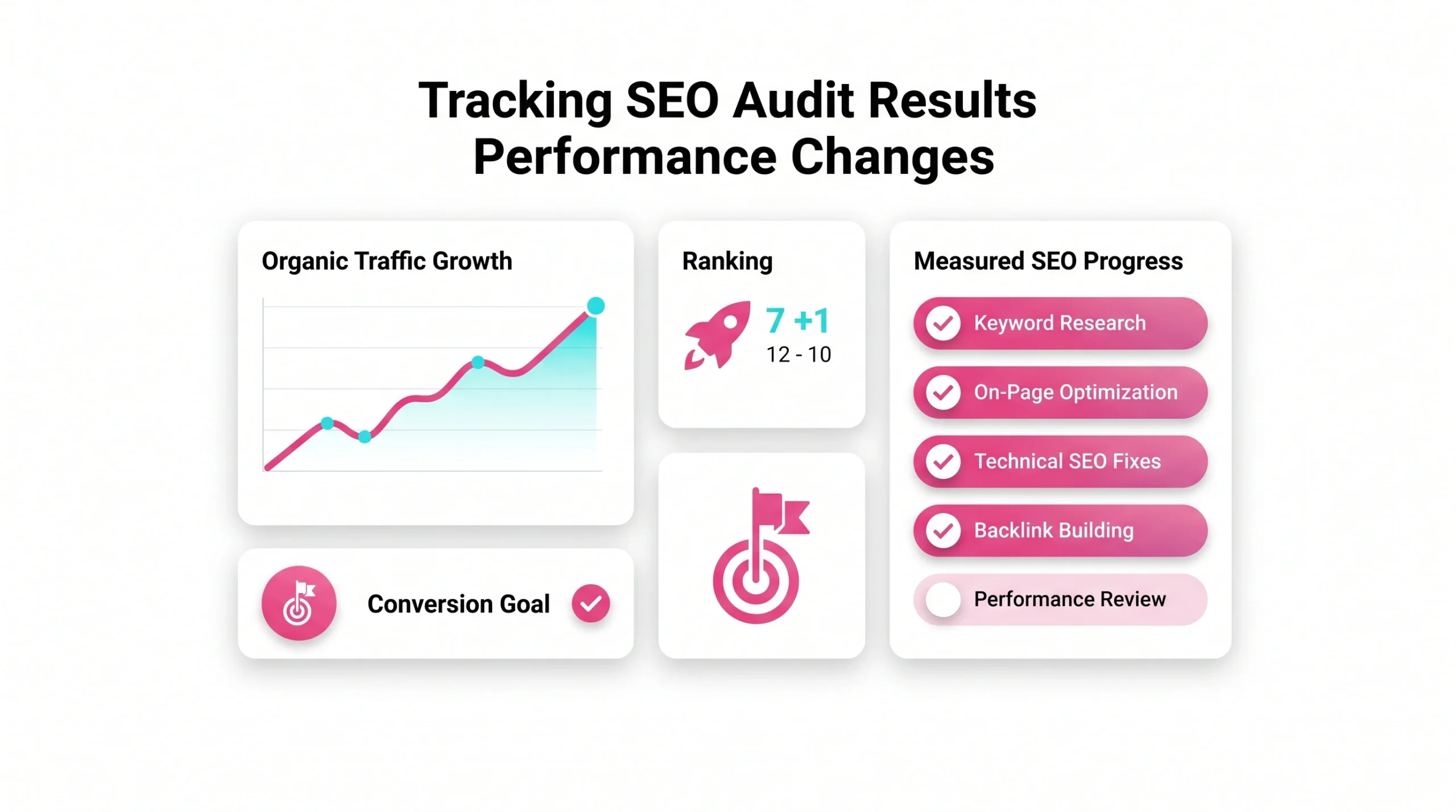 SEO analytics dashboard tracking rankings, conversions, traffic, and audit results. 